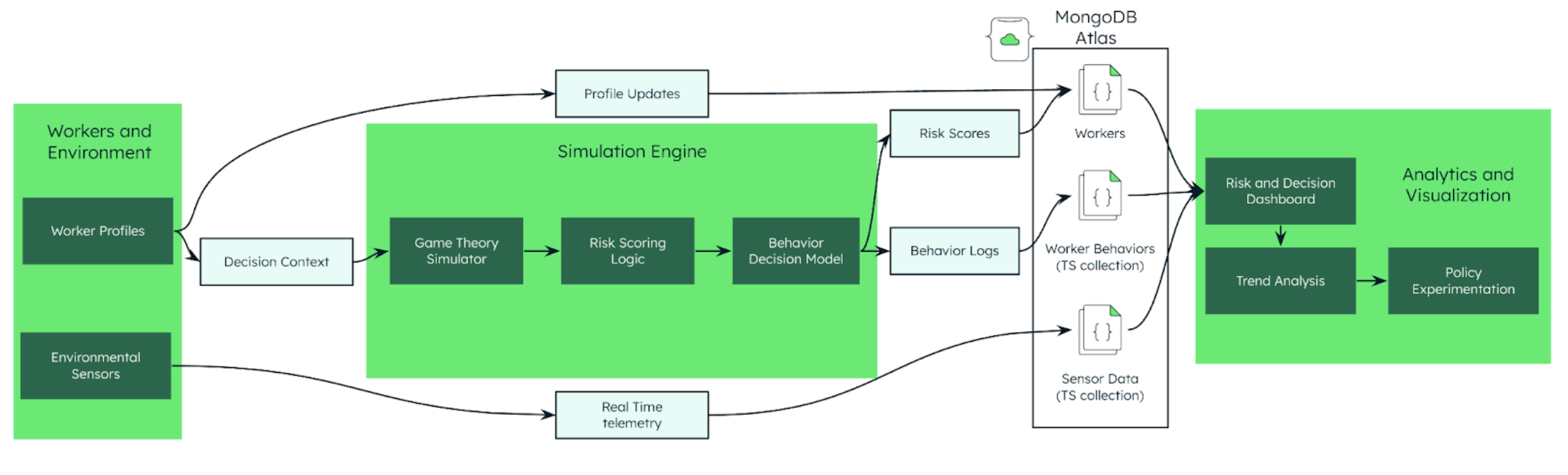 Diagram of the physical architecture. On the left is the workers and environment. The Worker profiles are sent from her and either are sent directly to Atlas through profile updates, or are run through the simulation engine via decision context, and come out the other side and are broken down through risk scores and behavior logs. Environmental sensors send data to Atlas through real time telemetry. All this data in Atlas is then used to power analytics and visualization for risk and decision dashboards, trend analysis, and policy experimentation. 